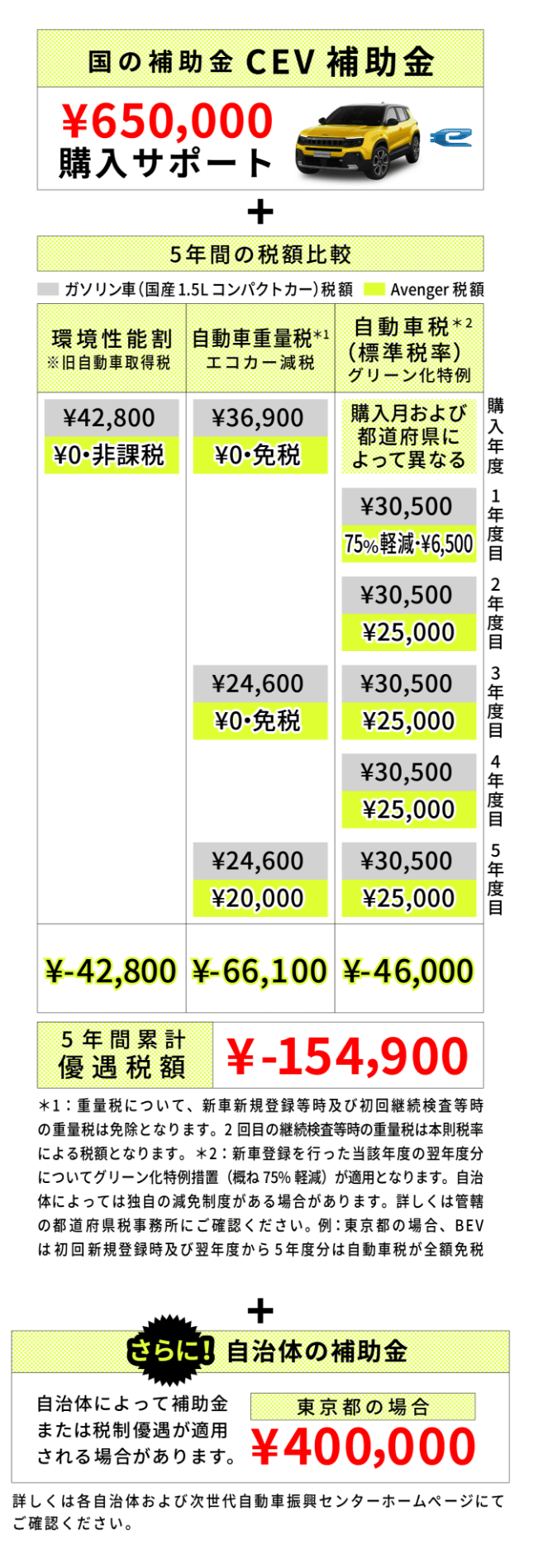 国の補助金や税制優遇の図